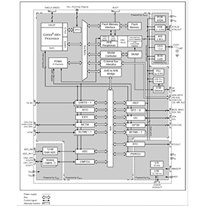 Foto MCU Flash de 32 bit con excelente relación precio / rendimiento y mínimo consumo de energía.